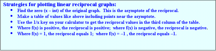 Text Box: Strategies for plotting linear reciprocal graphs:
	Find the zero (x  int) of the original graph.  This is the asymptote of the reciprocal.
	Make a table of values like above including points near the asymptote. 
	Use the 1/x key on your calculator to get the reciprocal values in the third column of the table.
	Where f(x) is positive, the reciprocal is positive;  where f(x) is negative, the reciprocal is negative.
	Where f(x) = 1, the reciprocal equals 1;  where f(x) = 1 , the reciprocal equals 1.

