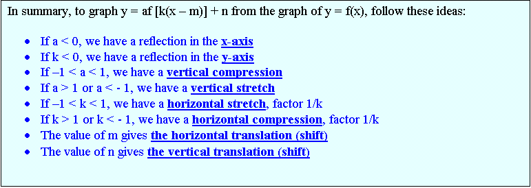 Text Box: In summary, to graph y = af [k(x  m)] + n from the graph of y = f(x), follow these ideas:

	If a < 0, we have a reflection in the x-axis
	If k < 0, we have a reflection in the y-axis
	If 1 < a < 1, we have a vertical compression
	If a > 1 or a < - 1, we have a vertical stretch
	If 1 < k < 1, we have a horizontal stretch, factor 1/k
	If k > 1 or k < - 1, we have a horizontal compression, factor 1/k
	The value of m gives the horizontal translation (shift)
	The value of n gives the vertical translation (shift)
