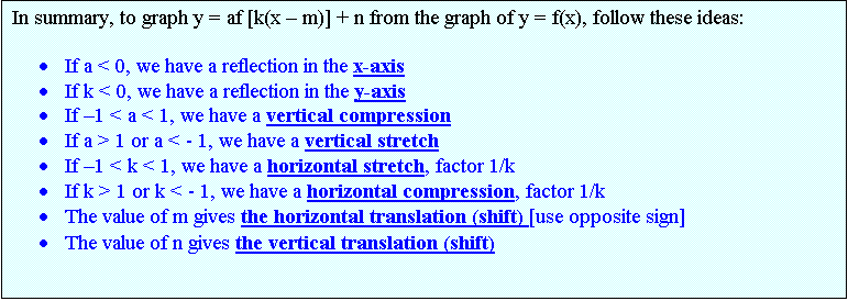 Text Box: In summary, to graph y = af [k(x  m)] + n from the graph of y = f(x), follow these ideas:

	If a < 0, we have a reflection in the x-axis
	If k < 0, we have a reflection in the y-axis
	If 1 < a < 1, we have a vertical compression
	If a > 1 or a < - 1, we have a vertical stretch
	If 1 < k < 1, we have a horizontal stretch, factor 1/k
	If k > 1 or k < - 1, we have a horizontal compression, factor 1/k
	The value of m gives the horizontal translation (shift) [use opposite sign]
	The value of n gives the vertical translation (shift)

