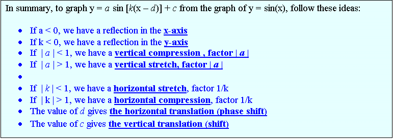 Text Box: In summary, to graph y = a sin [k(x – d)] + c from the graph of y = sin(x), follow these ideas:

·	If a < 0, we have a reflection in the x-axis
·	If k < 0, we have a reflection in the y-axis
·	If  | a | < 1, we have a vertical compression , factor | a |
·	If  | a | > 1, we have a vertical stretch, factor | a |
·	
·	If  | k | < 1, we have a horizontal stretch, factor 1/k
·	If  | k | > 1, we have a horizontal compression, factor 1/k
·	The value of d gives the horizontal translation (phase shift)
·	The value of c gives the vertical translation (shift)
