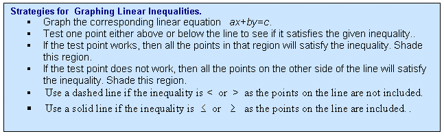 Rectangular Callout: Strategies for  Graphing Linear Inequalities.
	Graph the corresponding linear equation   ax+by=c.
	Test one point either above or below the line to see if it satisfies the given inequality..
	If the test point works, then all the points in that region will satisfy the inequality. Shade this region.
	If the test point does not work, then all the points on the other side of the line will satisfy the inequality. Shade this region.
	 
	 .
